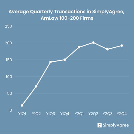 AmLaw 100 Usage Stats